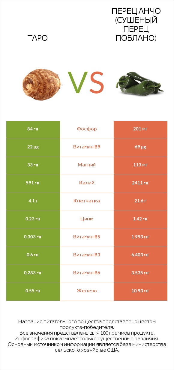 Таро vs Перец чили (поблано)  infographic