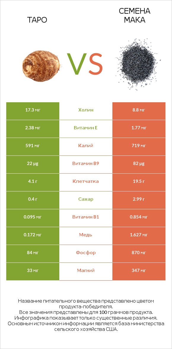 Таро vs Семена мака infographic