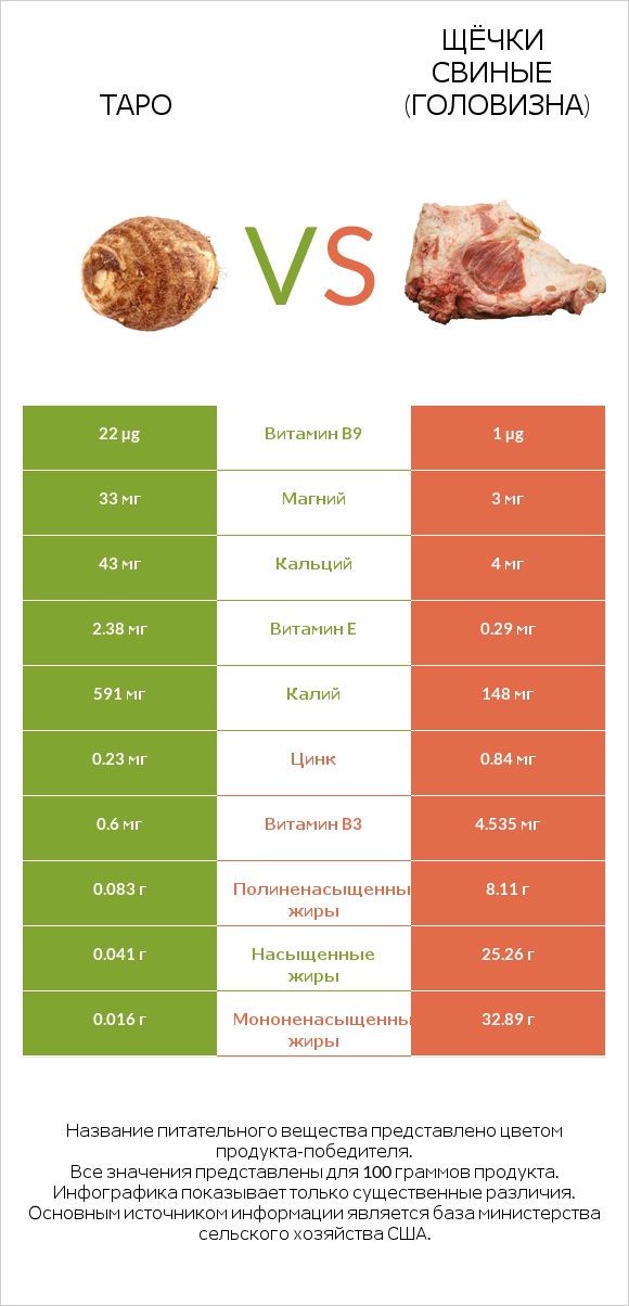 Таро vs Щёчки свиные (головизна) infographic