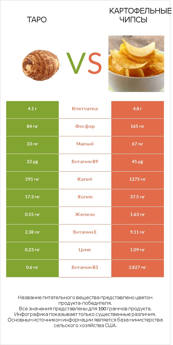 Таро vs Картофельные чипсы infographic