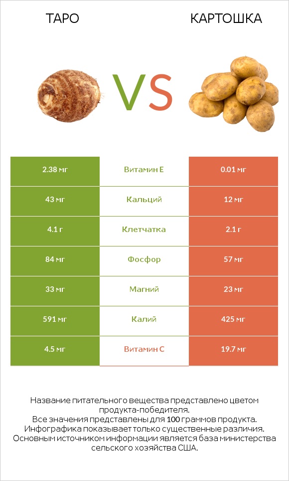 Таро vs Картошка infographic