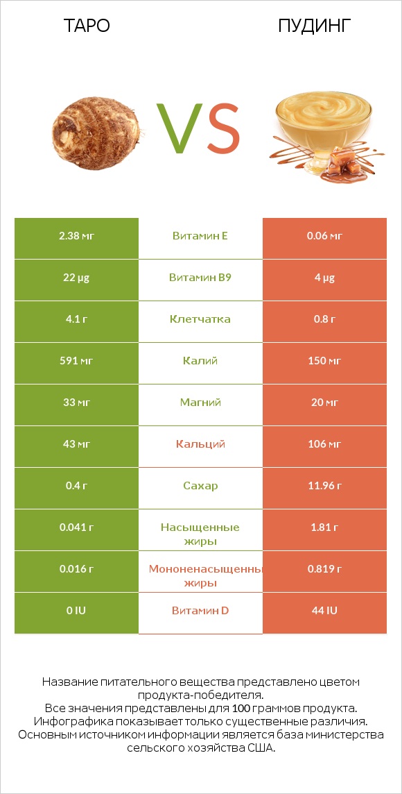 Таро vs Пудинг infographic