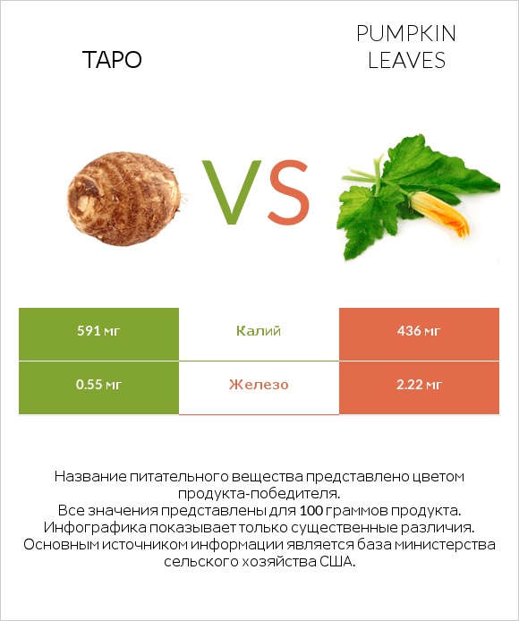 Таро vs Pumpkin leaves infographic