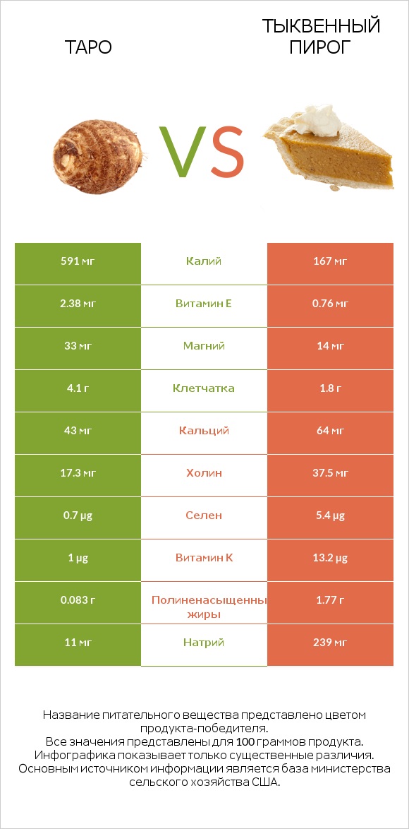 Таро vs Тыквенный пирог infographic