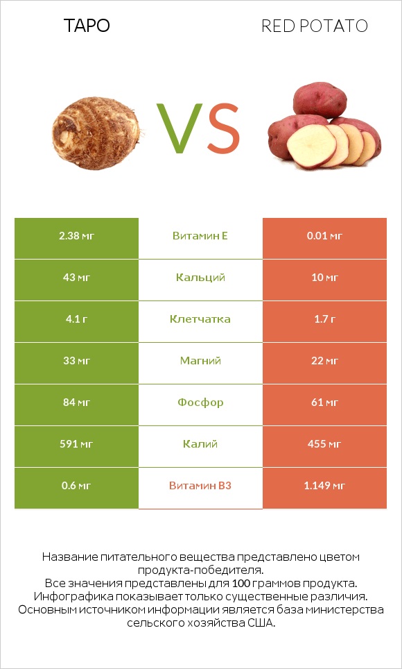 Таро vs Red potato infographic