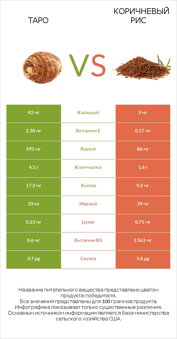 Таро vs Коричневый рис infographic