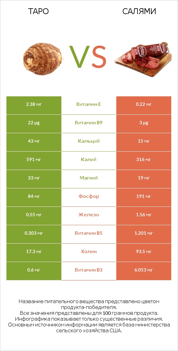 Таро vs Салями infographic