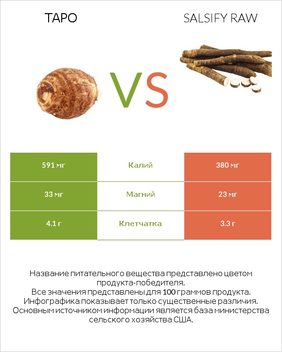 Таро vs Salsify raw infographic