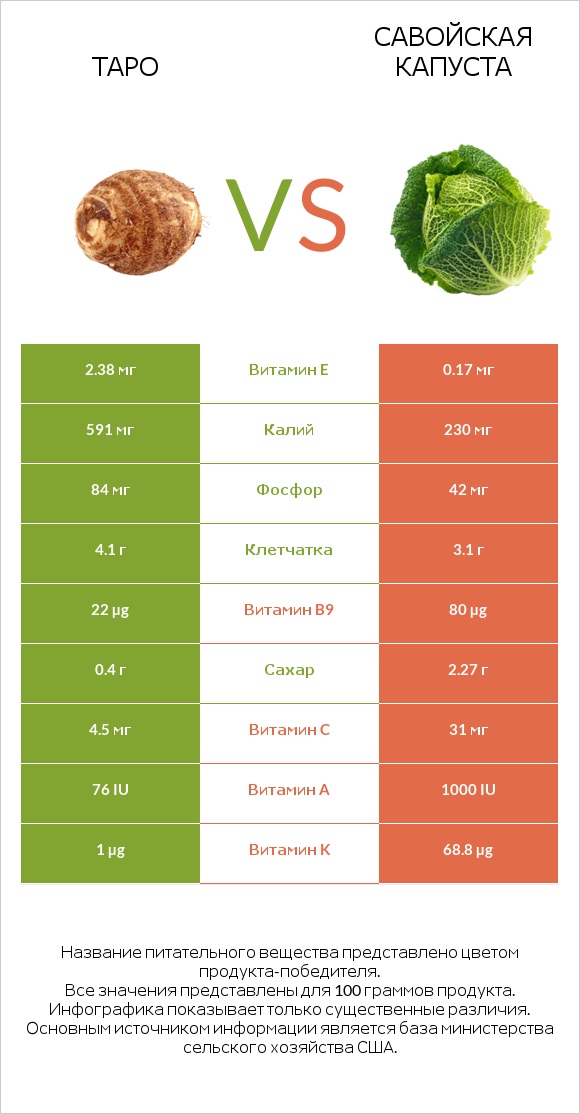 Таро vs Савойская капуста infographic