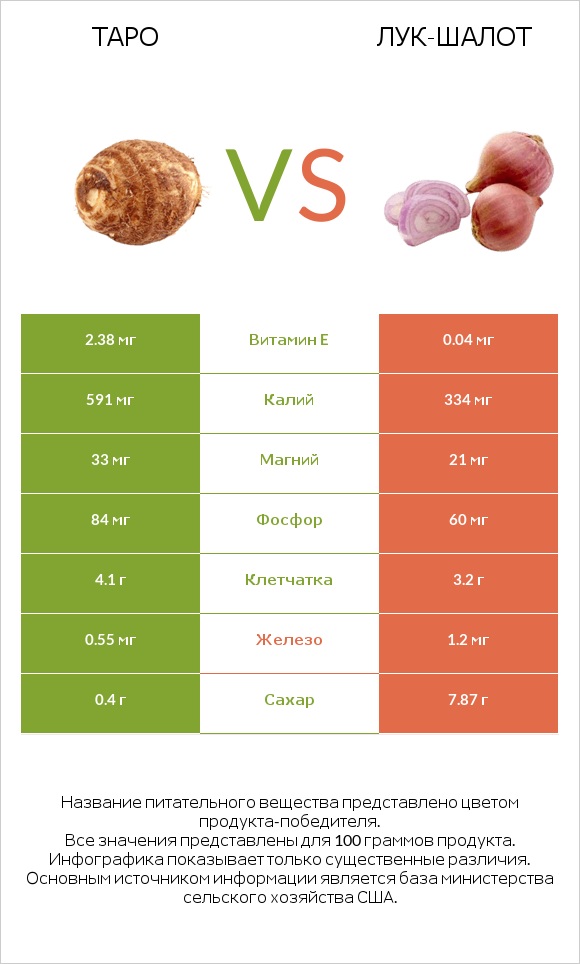 Таро vs Лук-шалот infographic