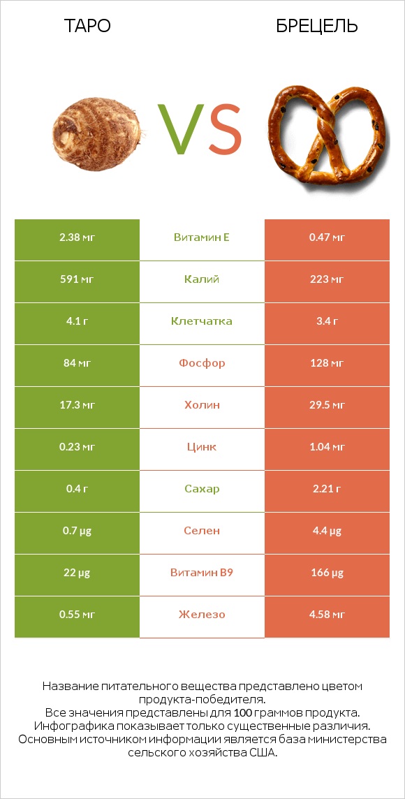 Таро vs Брецель infographic