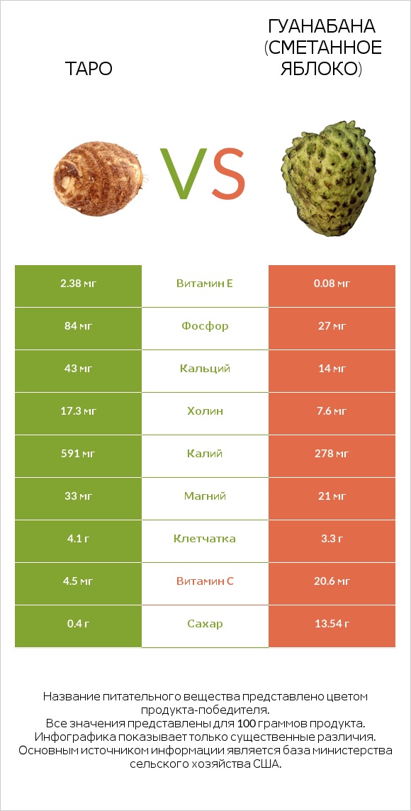 Таро vs Гуанабана (сметанное яблоко) infographic
