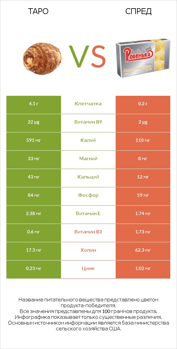 Таро vs Спред infographic