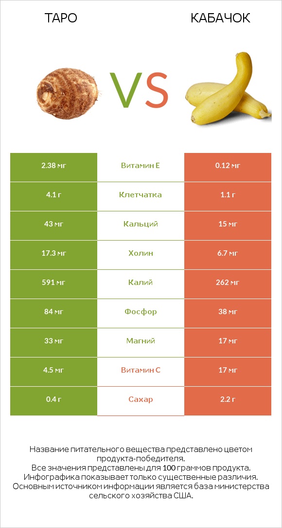 Таро vs Кабачок infographic
