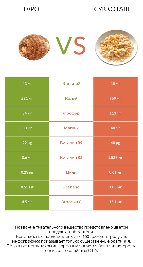 Таро vs Суккоташ infographic