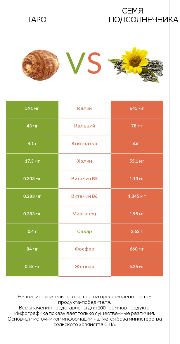 Таро vs Семя подсолнечника infographic