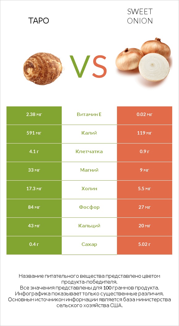 Таро vs Sweet onion infographic