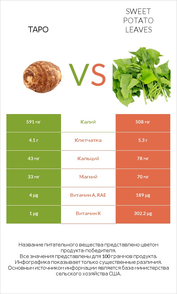Таро vs Sweet potato leaves infographic