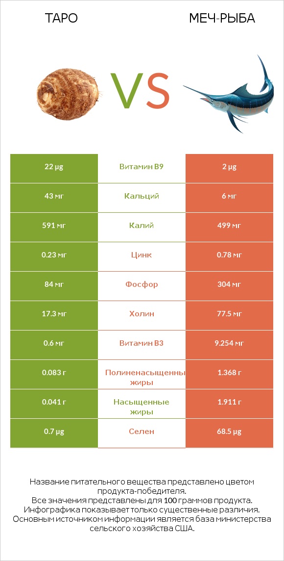 Таро vs Меч-рыба infographic