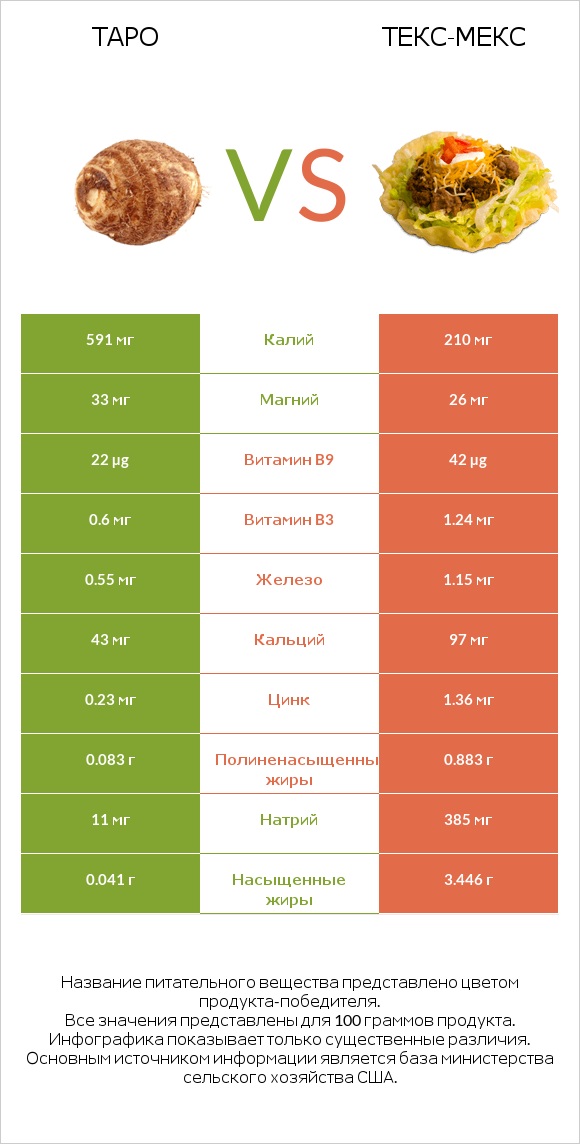 Таро vs Текс-мекс infographic