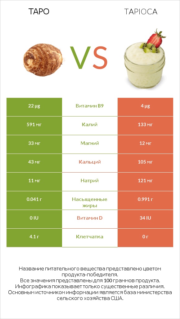 Таро vs Tapioca infographic
