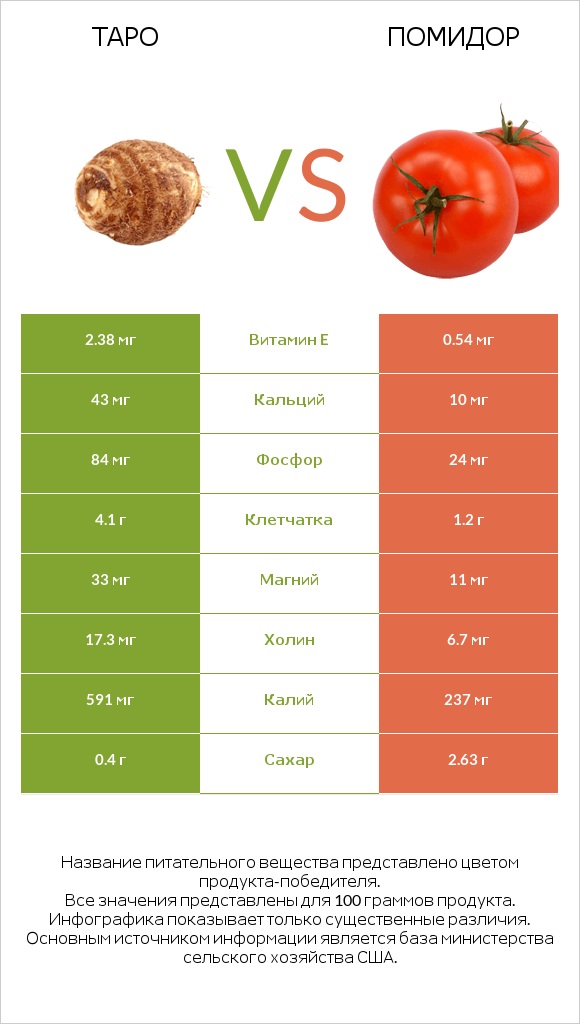 Таро vs Помидор infographic