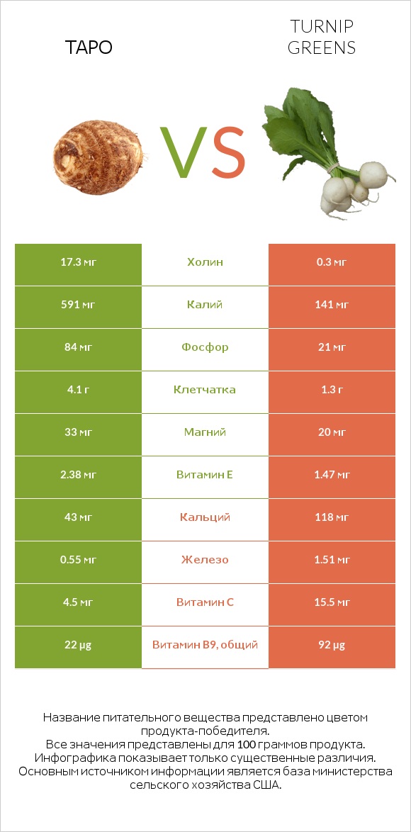Таро vs Turnip greens infographic
