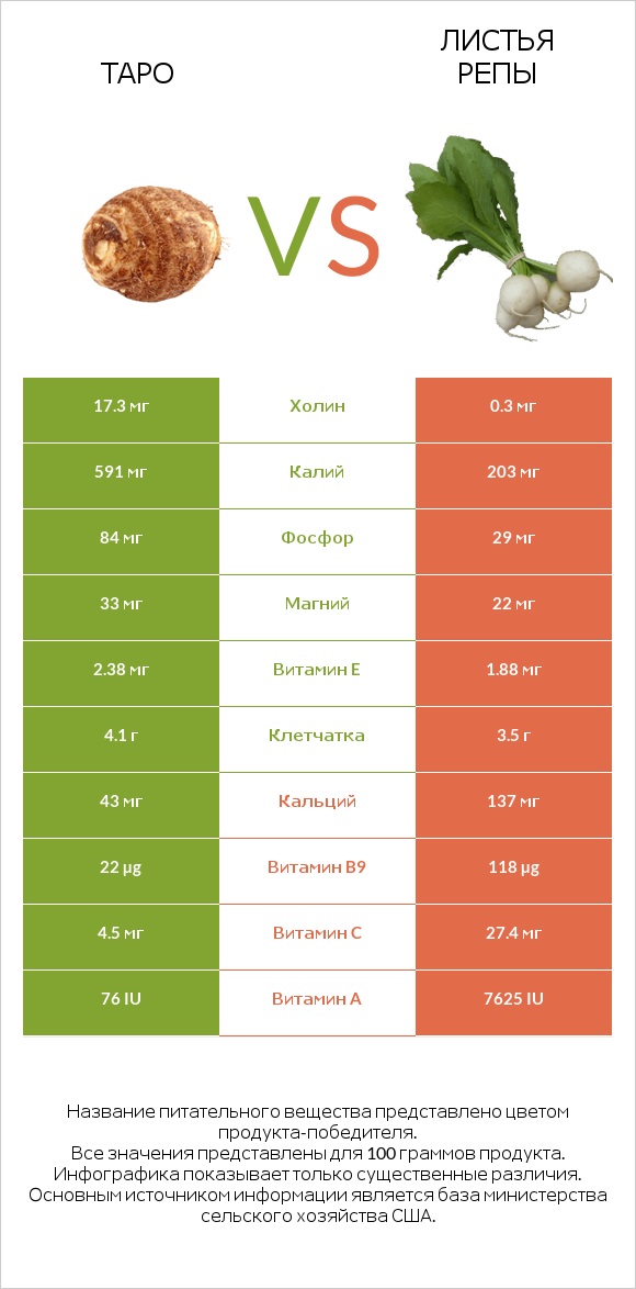 Таро vs Листья репы infographic