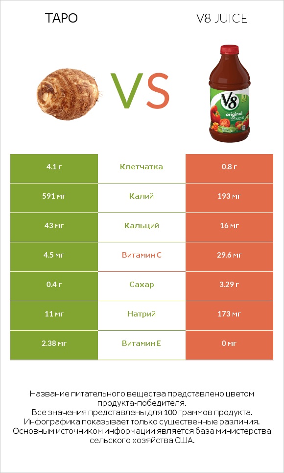 Таро vs V8 juice infographic