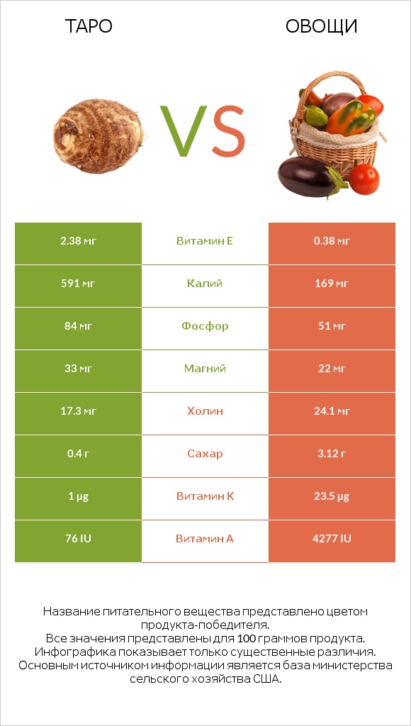 Таро vs Овощи infographic