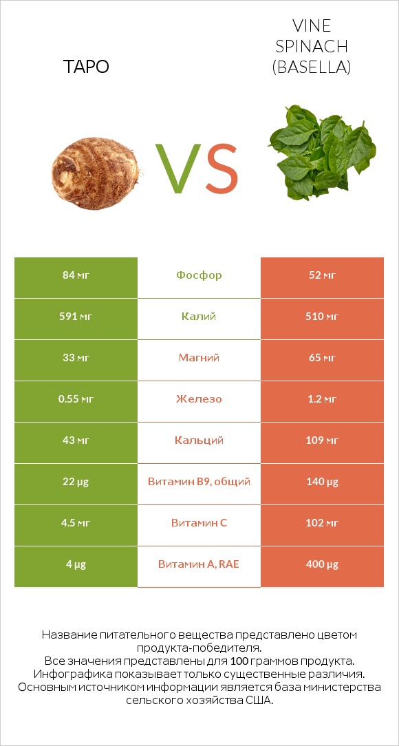 Таро vs Vine spinach (basella) infographic