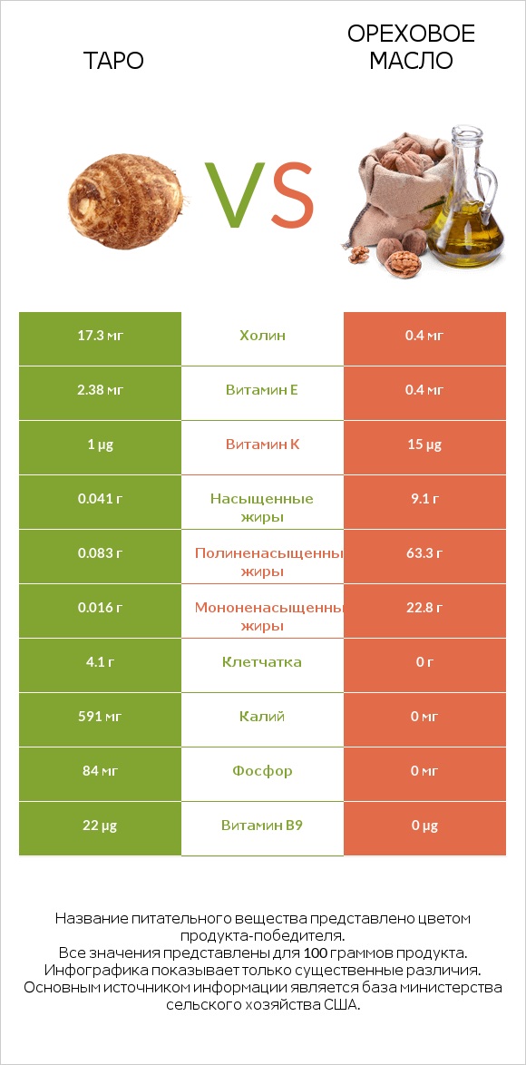 Таро vs Ореховое масло infographic