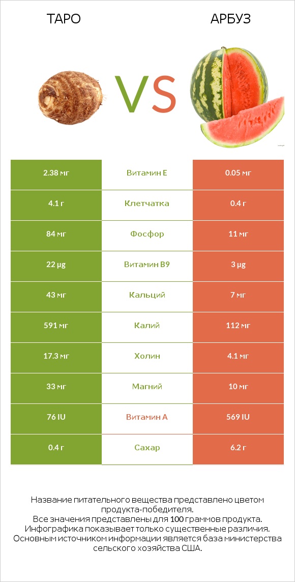 Таро vs Арбуз infographic