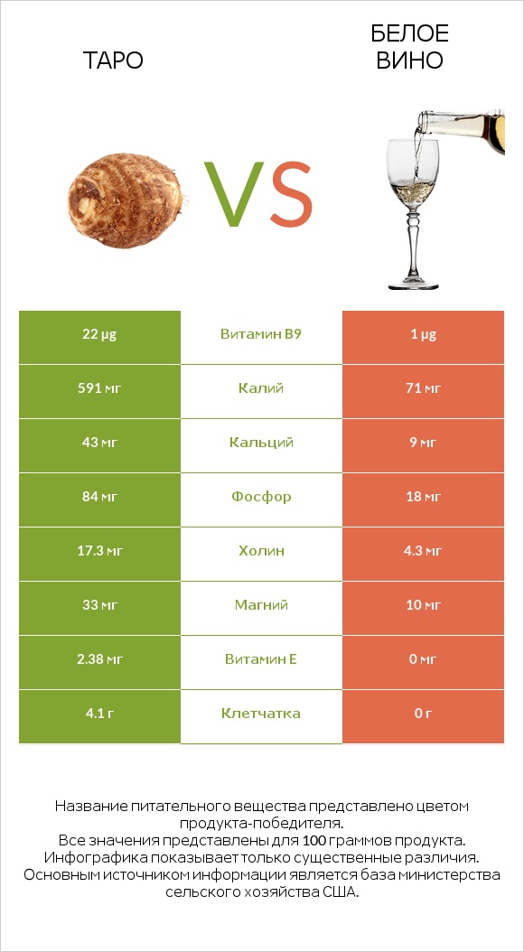 Таро vs Белое вино infographic