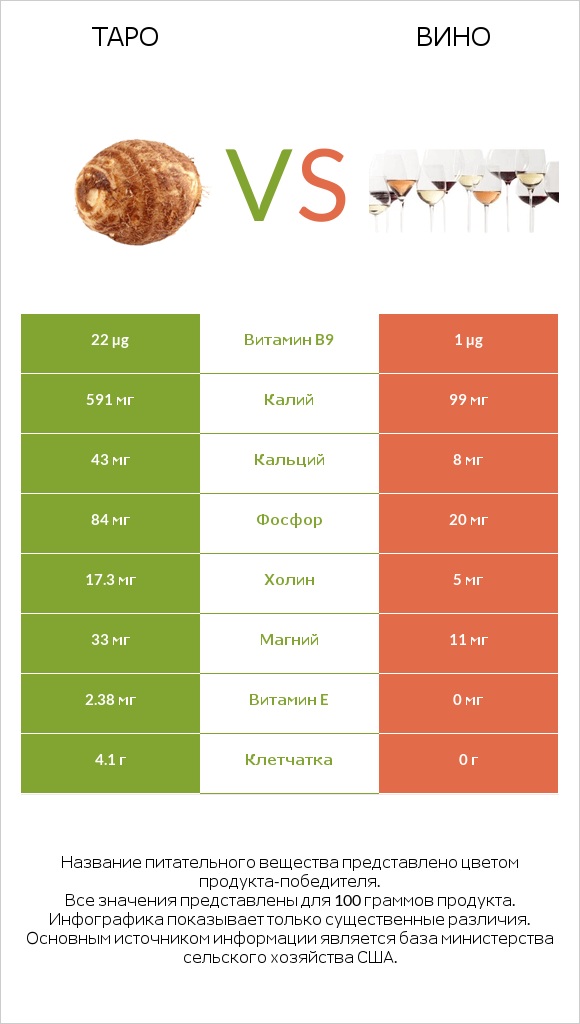 Таро vs Вино infographic