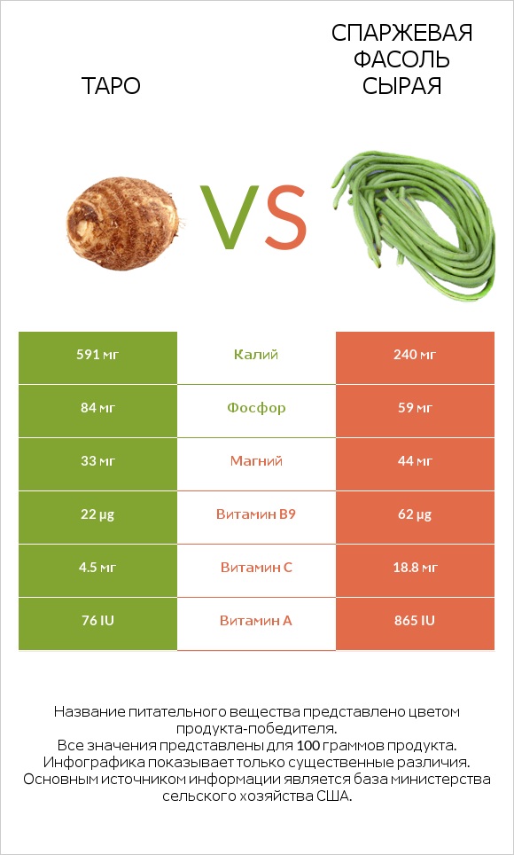Таро vs Спаржевая фасоль сырая infographic