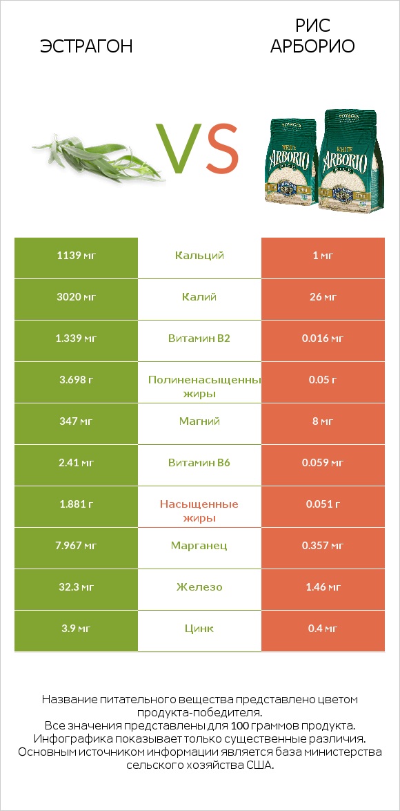 Эстрагон vs Рис арборио infographic