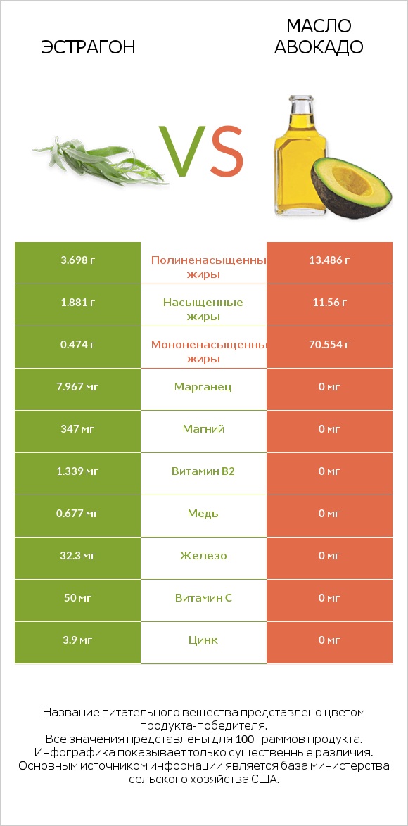 Эстрагон vs Масло авокадо infographic
