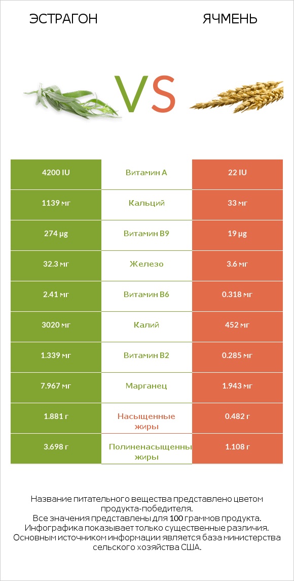 Эстрагон vs Ячмень infographic