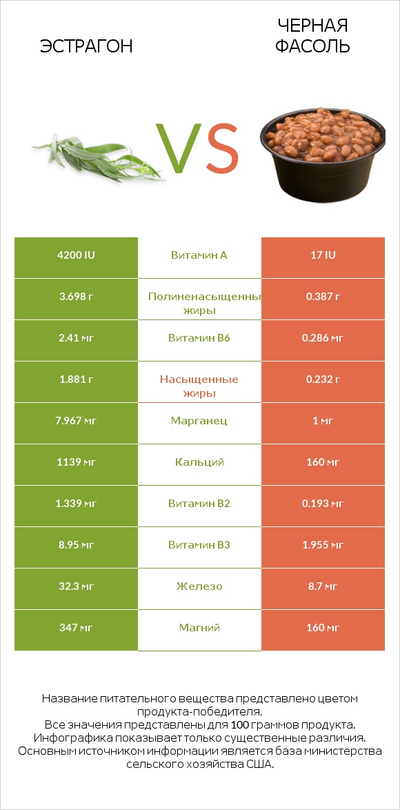 Эстрагон vs Черная фасоль infographic