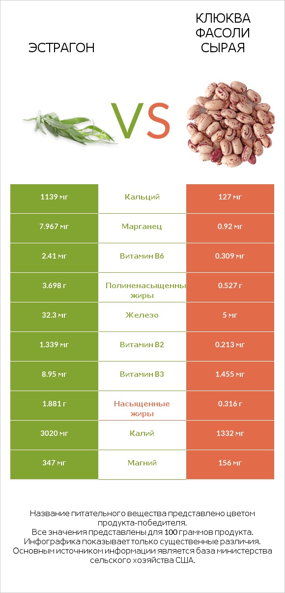 Эстрагон vs Клюква фасоли сырая infographic