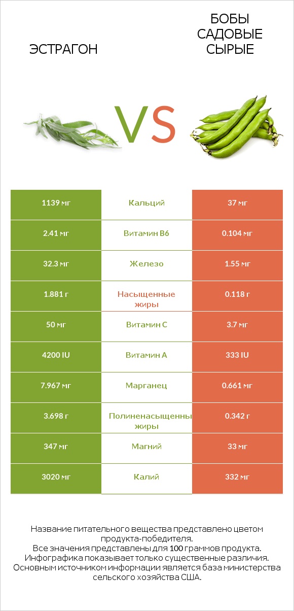 Эстрагон vs Бобы садовые сырые infographic