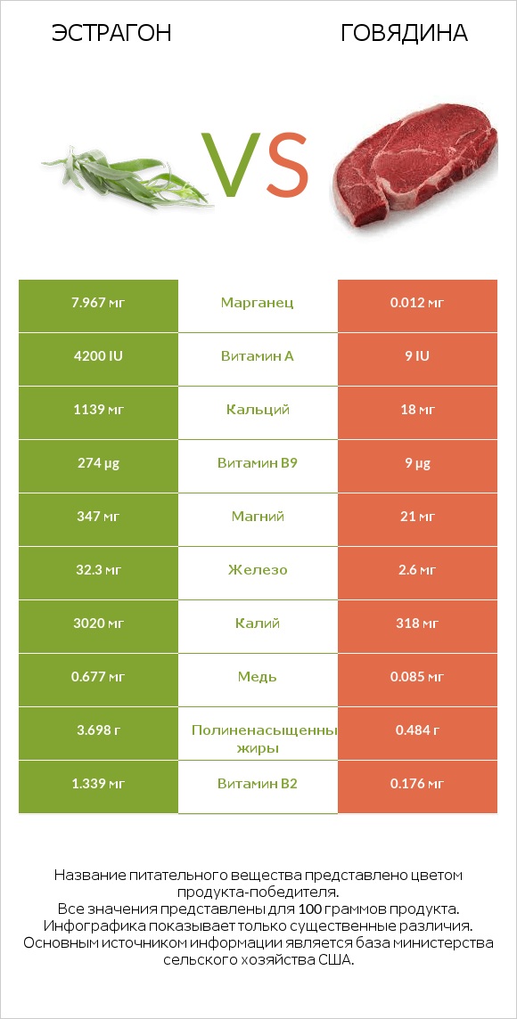 Эстрагон vs Говядина infographic