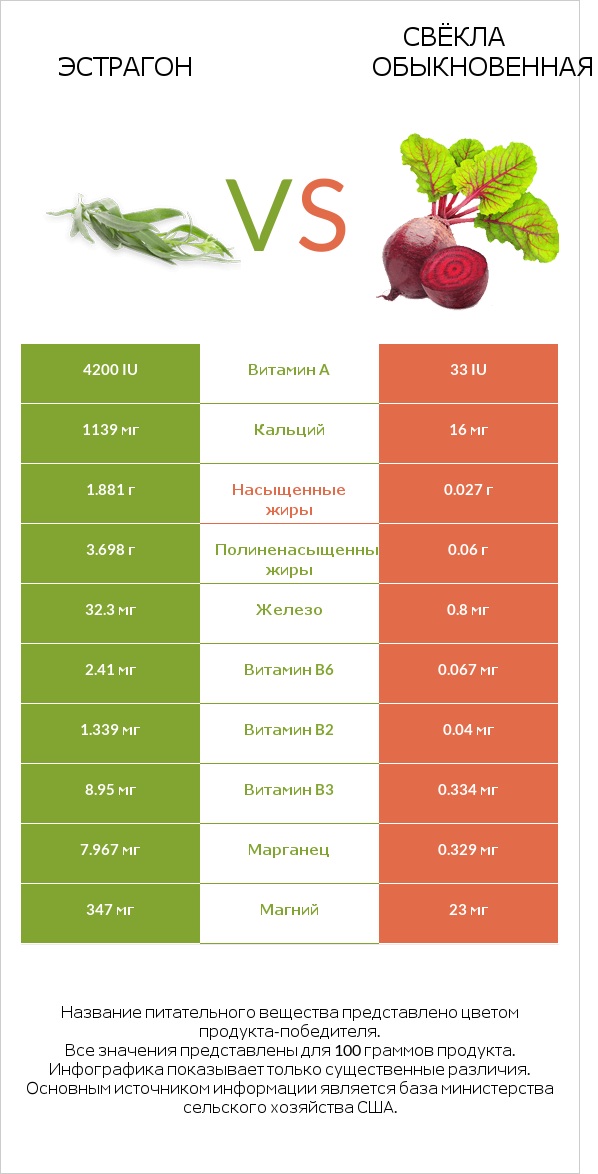 Эстрагон vs Свёкла обыкновенная infographic