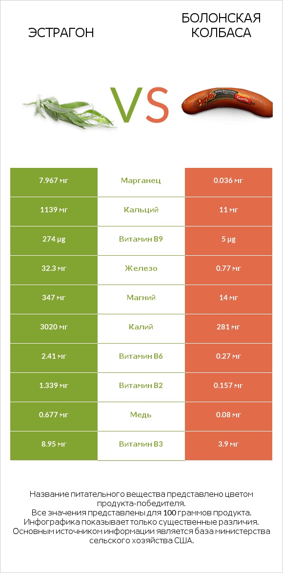 Эстрагон vs Болонская колбаса infographic