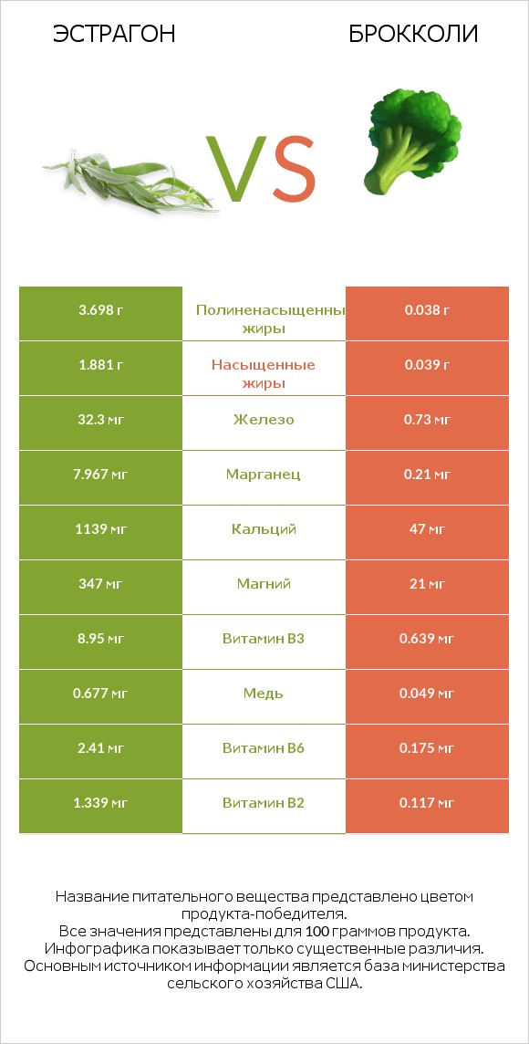 Эстрагон vs Брокколи infographic