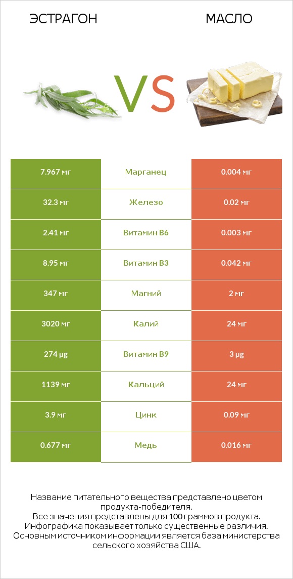 Эстрагон vs Масло infographic