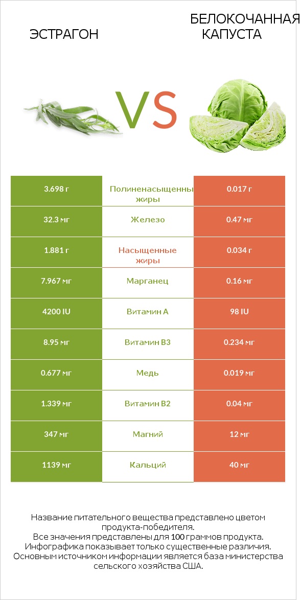 Эстрагон vs Белокочанная капуста infographic