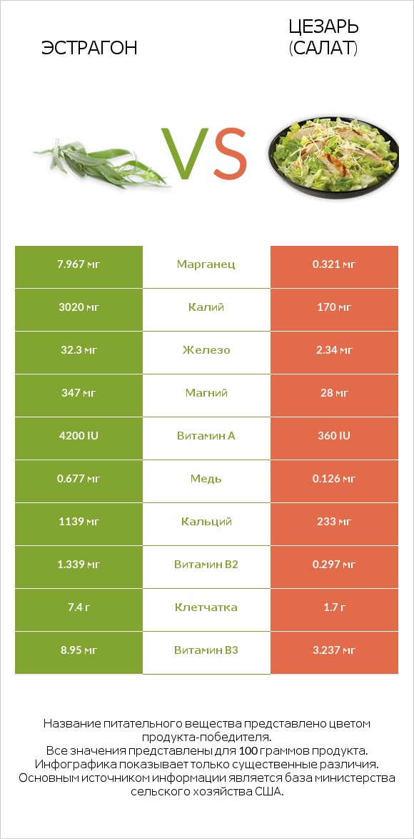 Эстрагон vs Цезарь (салат) infographic