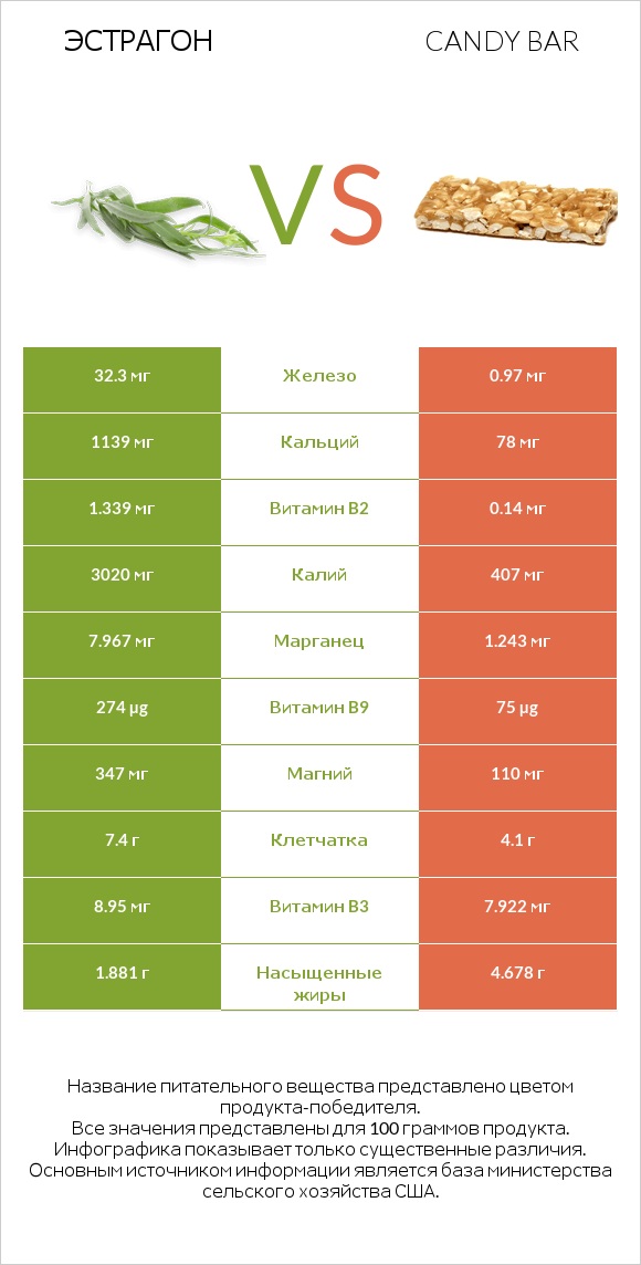 Эстрагон vs Candy bar infographic